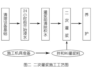 商都灌浆料施工工艺—文字完整版